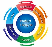 Product Lifecycle Management Product Lifecycle Management